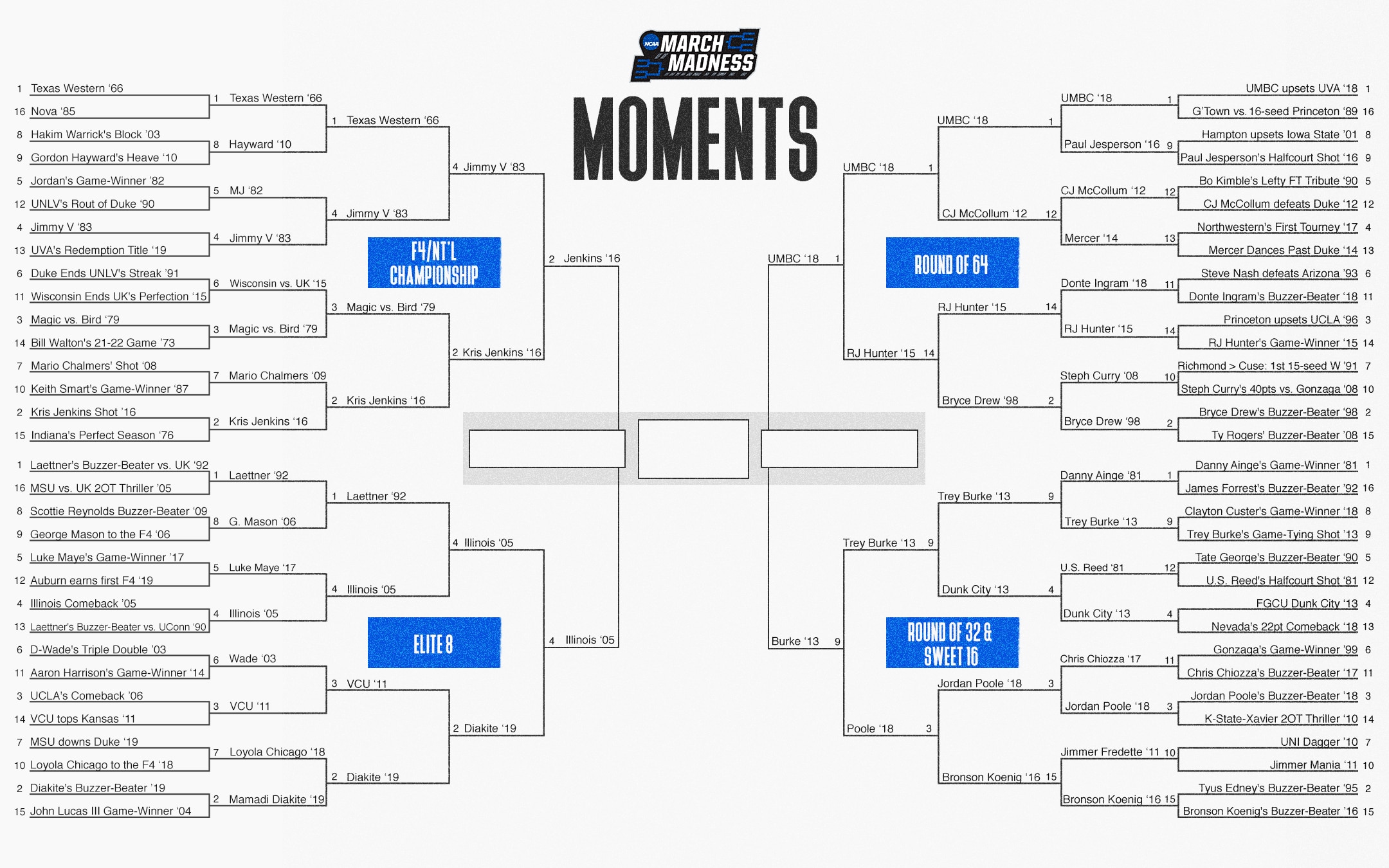 March Madness Moment bracket heading into the Final Four 