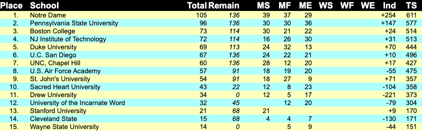 Fencing standings