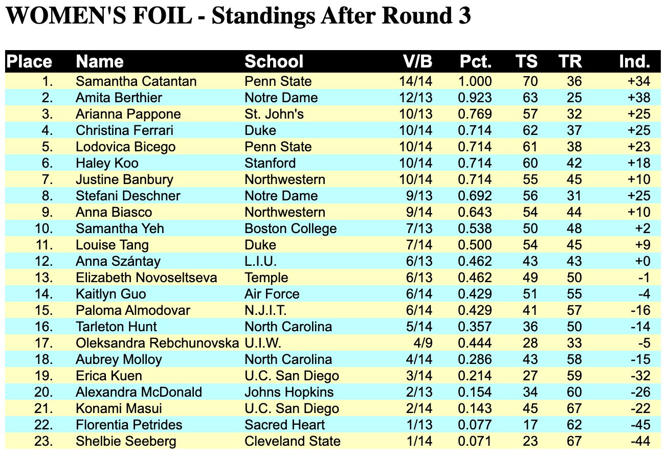 women's foil 1-3