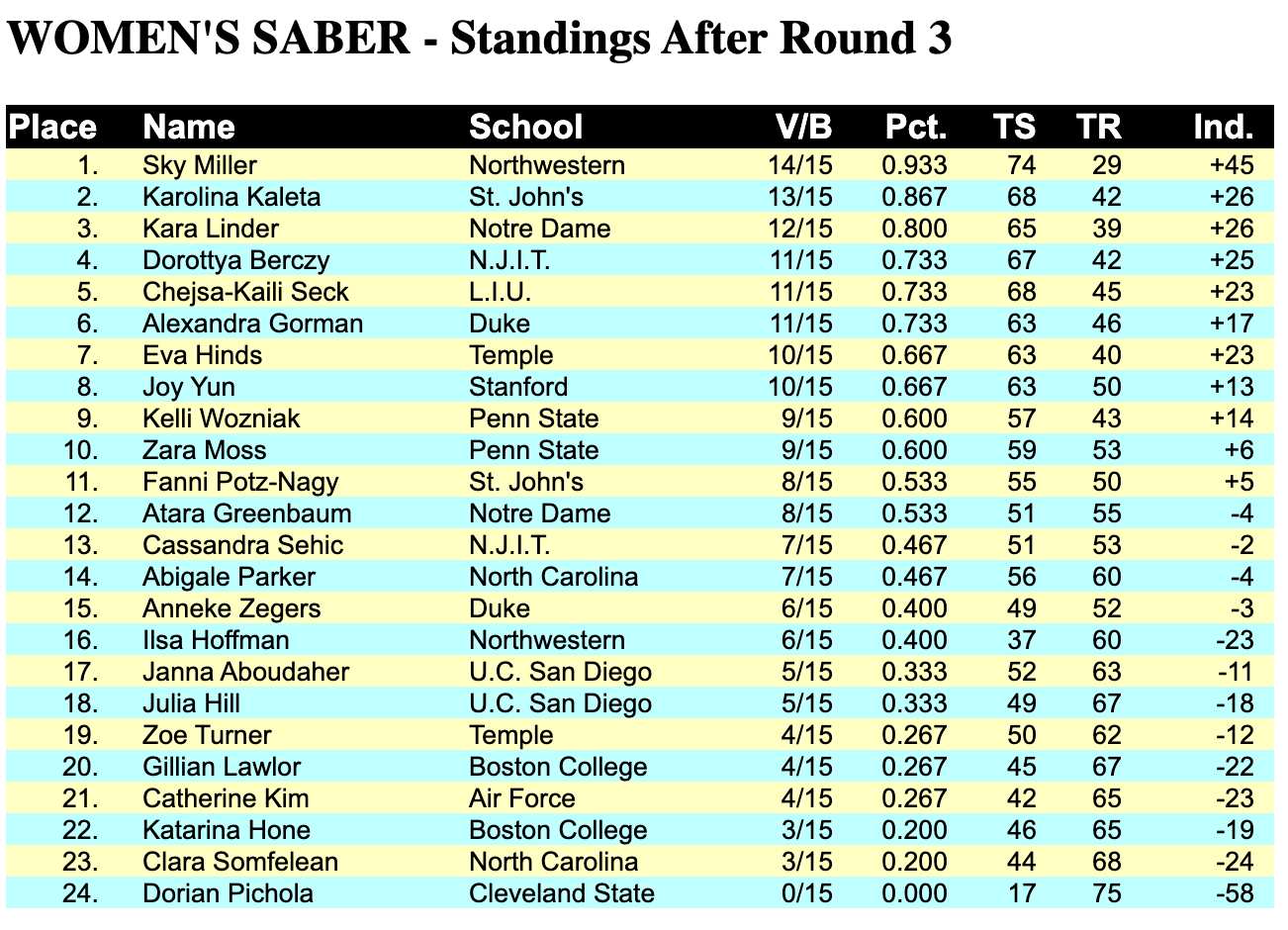 women's saber 1-3