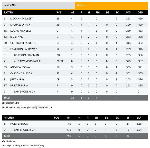 Wingate DII baseball champions.