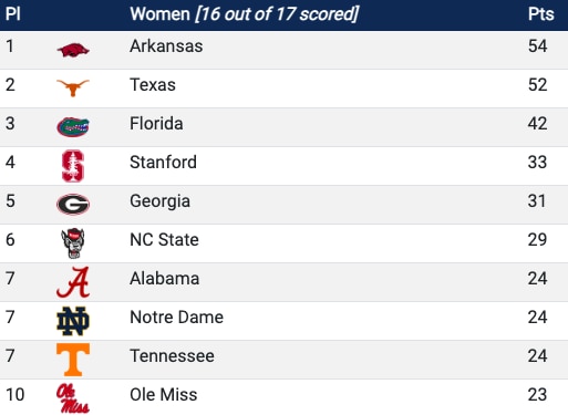 scores