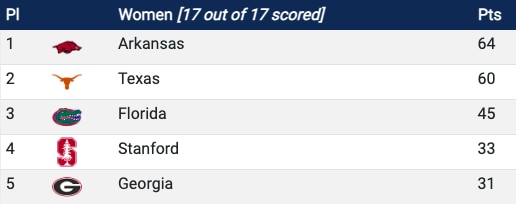 scores