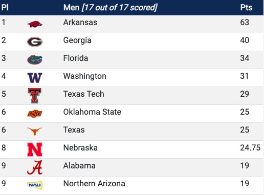 scores