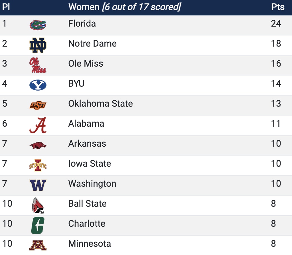 Team scores
