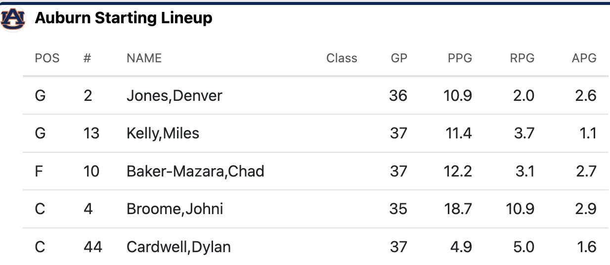 Auburn starting lineup