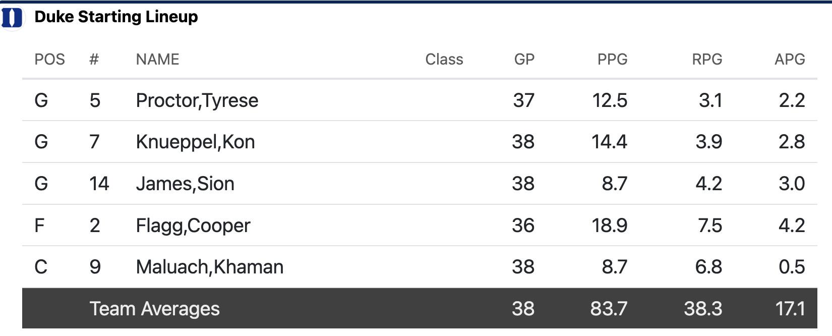 Duke starting lineup