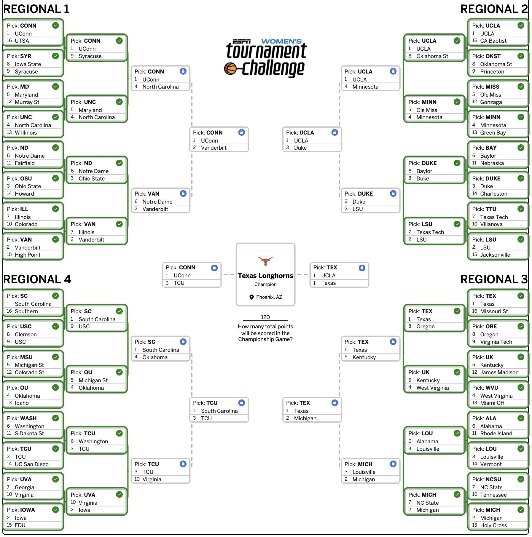 ESPN user Oschell17 holds the only perfect bracket remaining in the 2026 women's tournament